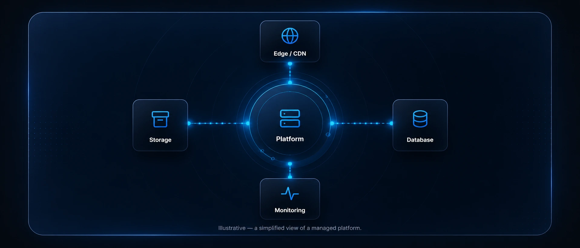 Diagram of a managed platform connected to Edge/CDN, Storage, Database and Monitoring